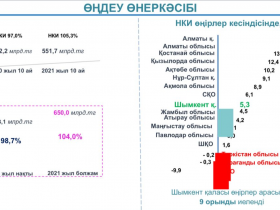 Шымкент қаласында өңдеу өнеркәсібі дамуда