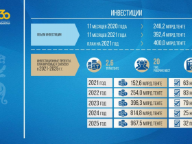 В Шымкенте будут реализованы инвестиционные проекты на сумму 2,6 трлн тенге