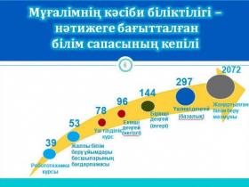 Ордабасыда білім саласында жетістікер көп