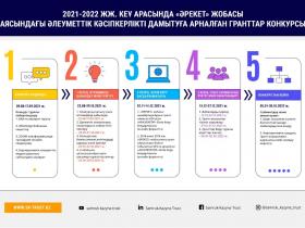 Қазақстанда КЕҰ үшін әлеуметтік кәсіпкерлікті дамытуға арналған гранттар байқауы басталды