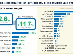 Шымкентте барлық көрсеткіш бойынша өсім байқалады